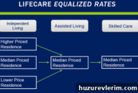 Equalized Pricing: A New Lifecare Contract Structure That Works