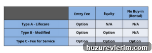 CCRC contract and monthly payment options