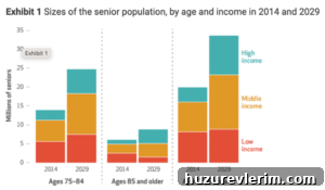 Income by age over time; Image source: “The Forgotten Middle: Many Middle-Income Seniors Will Have Insufficient Resources For Housing And Health Care”