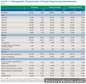 2023 Annual Homelessness Assessment Report (AHAR) to Congress