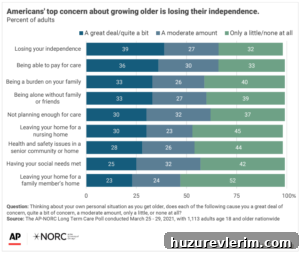 2021 AP NORC concern about losing independence; aging at home