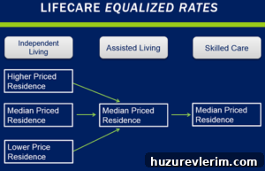 Lifecare equalized rates graphic